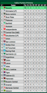 Victoria de River ante Lanús: ¿Cómo quedó la tabla de posiciones?