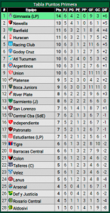 Derrota de River ante Huracán: ¿Cómo quedó la tabla de posiciones de la Liga Profesional?