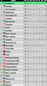 Empate ante Vélez: ¿Cómo quedó River en la tabla de posiciones de la Liga Profesional de Fútbol?