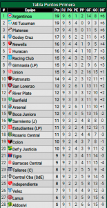 ¡Victoria ante Gimnasia de La Plata! ¿Cómo quedó River en la tabla de posiciones de la Liga Profesional de Fútbol?