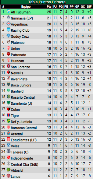 Derrota ante Sarmiento de Junín: ¿Cómo quedó River en la tabla de posiciones de la Liga Profesional de Fútbol?
