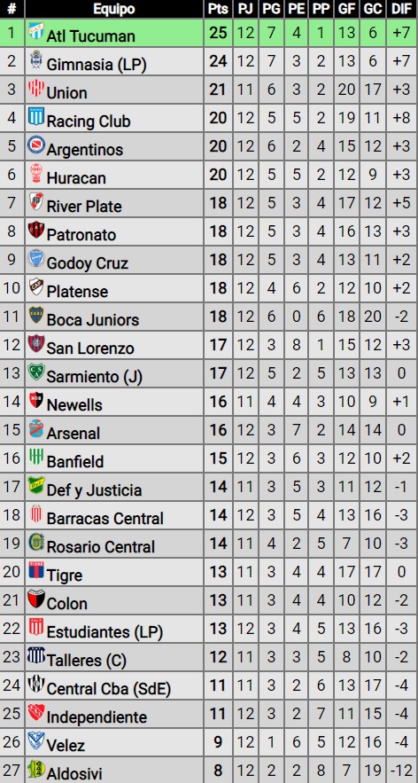 Victoria ante Independiente: ¿Cómo quedó River en la tabla de posiciones de la Liga Profesional de Fútbol?