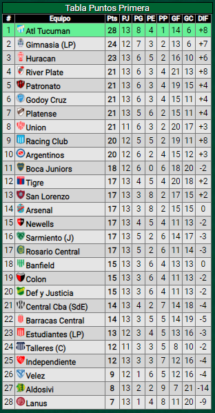 Victoria ante Newell´s: ¿Cómo quedó River en la tabla de posiciones de la Liga Profesional de Fútbol?