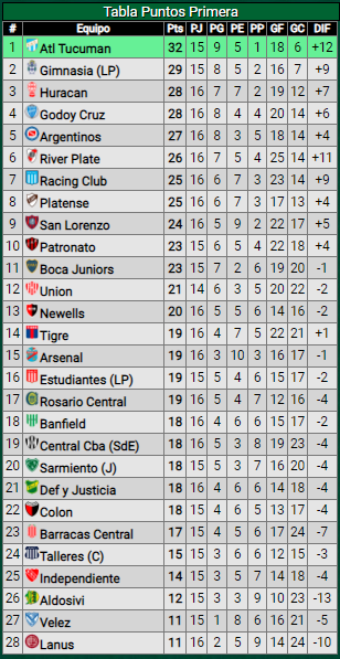 Empate ante Tigre: ¿Cómo quedó River en la tabla de posiciones de la Liga Profesional de Fútbol?