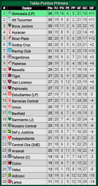 Victoria de River ante San Lorenzo: ¿Cómo quedó el Millonario en la tabla de posiciones de la Liga Profesional de Fútbol?