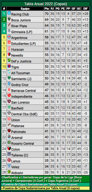 Así quedó River en la tabla anual para clasificar a la Copa Libertadores 2023