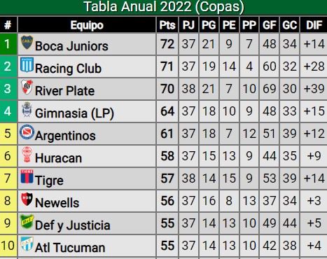 Así quedó River en la tabla anual de cara a la Copa Libertadores 2023