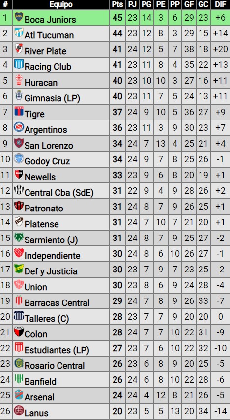 Victoria ante Patronato por la Liga Profesional de Fútbol: ¿Cómo quedó River en la tabla de posiciones?