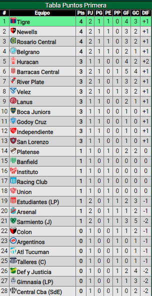 Derrota de River ante Belgrano: ¿Cómo quedó el conjunto de Demichelis en la tabla de posiciones?