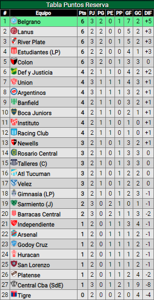 Victoria de la Reserva de River ante Argentinos Juniors por la fecha 3 del Torneo Proyección 2023