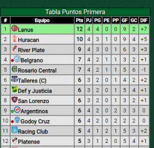 Triunfo vs. Tigre: Así quedó River en la tabla de posiciones