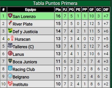 Triunfo de River ante Godoy Cruz por la Liga Profesional de Fútbol: ¿Cómo quedó el Más Grande en la tabla?