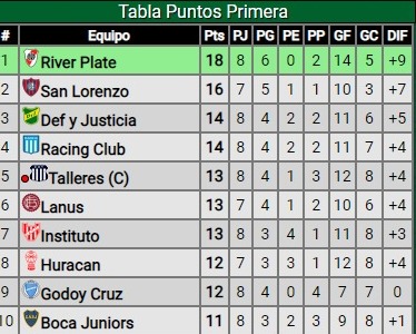 Triunfo de River en Junín ante Sarmiento por la Liga Profesional: ¿Cómo quedó en la tabla de posiciones?