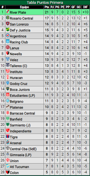 Triunfazo de River ante Unión por la Liga Profesional: ¿Cómo quedó el Millonario en la tabla de posiciones?