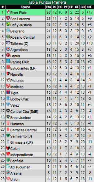 Triunfazo agónico de River ante Newell´s en Rosario: ¿Cómo quedó en la tabla de posiciones?