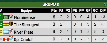 Triunfazo de River ante Sporting Cristal: ¿Cómo quedó en la tabla de posiciones?
