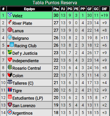 Derrota de la Reserva de River ante Independiente: ¿Cómo quedó en la tabla de posiciones?