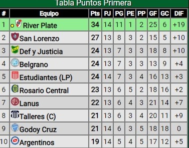 Empate de River ante Atlético Tucumán por la Liga Profesional: ¿Cómo quedó en la tabla de posiciones?