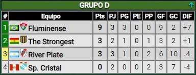 Durísima derrota de River ante Fluminense por la Copa Libertadores: ¿Cómo quedó en la tabla de posiciones?