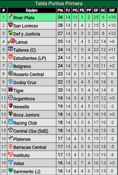 La previa de River vs. Boca: Se viene el Superclásico, el partido más importante del semestre