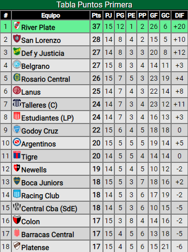 River le ganó de manera agónica a Boca y se quedó con el primer Superclásico del 2023: ¿Cómo quedó en la tabla?