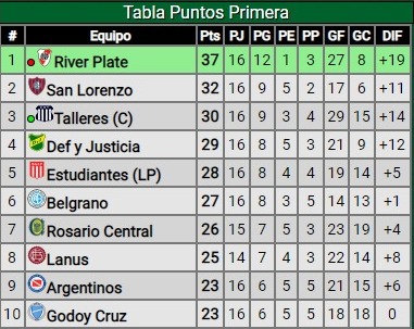 Derrota de River en Córdoba ante Talleres: ¿Cómo queda en la tabla de posiciones?