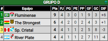 River empató ante Sporting Cristal y quedó complicado en la clasificación a la segunda ronda: ¿Cómo quedó en la tabla?