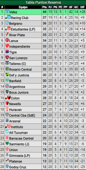 Derrota de la Reserva de River ante Banfield: ¿Cómo quedó en la tabla de posiciones?