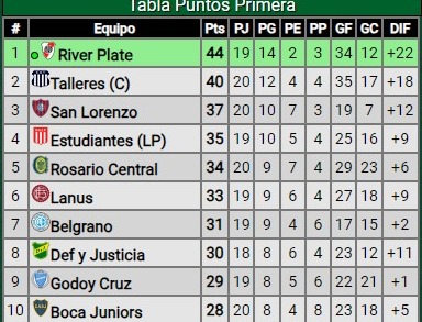 Triunfazo y goleada de River ante Banfield en el Florencio Sola: ¿Cómo quedó en la tabla de posiciones?