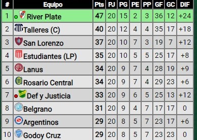 Triunfazo de River ante Defensa y Justicia por la Liga Profesional: ¿Cómo quedó en la tabla de posiciones?