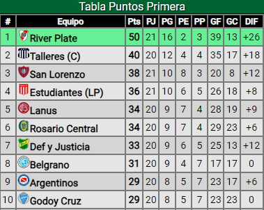 Triunfazo de River ante Instituto de Córdoba: ¿Cómo quedó en la tabla de posiciones?