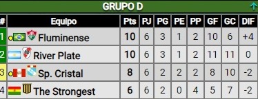 Copa Libertadores: Los posibles rivales de River y la fecha del sorteo de octavos de final