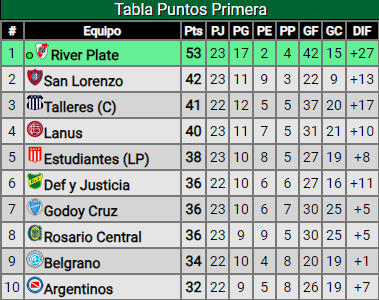 River le ganó a Colón y acaricia el título de la Liga Profesional: ¿Cómo quedó en la tabla de posiciones?
