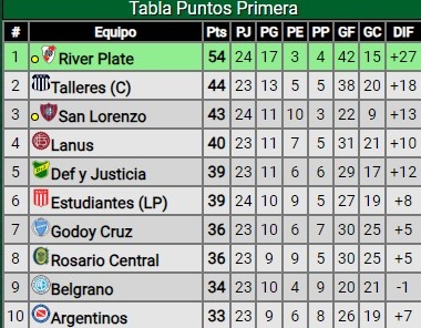 Empate de River ante San Lorenzo en el Nuevo Gasómetro: ¿Cómo quedó en la tabla de posiciones?