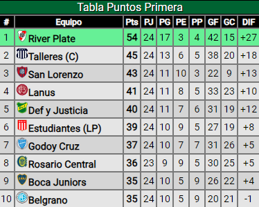 Talleres empató con Unión y River quedó a un pasito de ser campeón: ¿Qué resultados lo podrían consagrar?