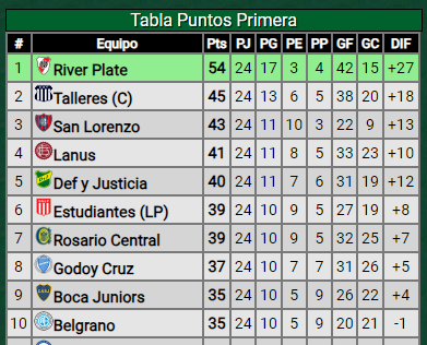 ¡Puede ser un gran día! River puede ser campeón esta noche: ¿qué resultados necesita?