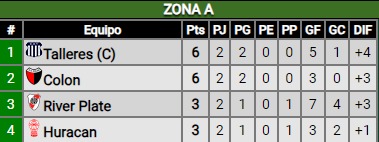 Goleada Monumental de River ante Barracas Central por la Copa de la Liga: ¿Cómo quedó en la tabla de posiciones?