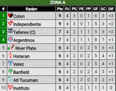 Triunfo categórico de River ante Arsenal: ¿Cómo quedó en la tabla de posiciones?