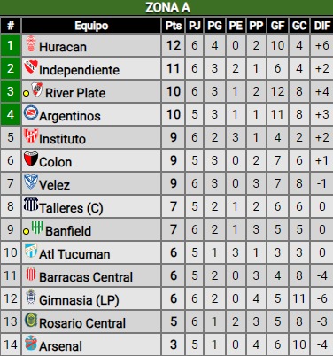 Empate entre River y Banfield en el sur: ¿Cómo quedó en la tabla de posiciones?