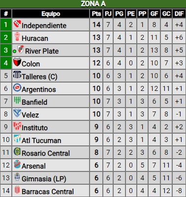 Triunfazo y silencio atroz ante Boca en La Bombonera: ¿Cómo quedó en la tabla de posiciones?