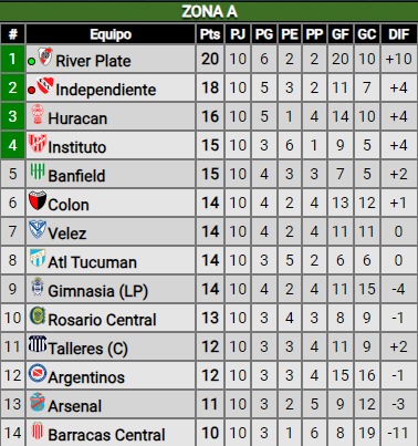 Triunfazo y goleada de River ante Independiente: ¿Cómo quedó en la tabla de posiciones?