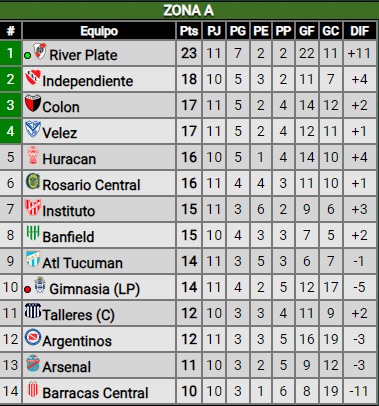 River lo dio vuelta en un pésimo partido y le ganó a Gimnasia en La Plata: ¿Cómo quedó en la tabla de posiciones?