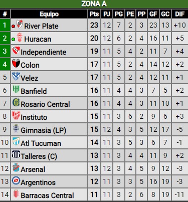 Derrota y fin del invicto de local para River frente a Huracán: ¿Cómo quedó en la tabla de posiciones?