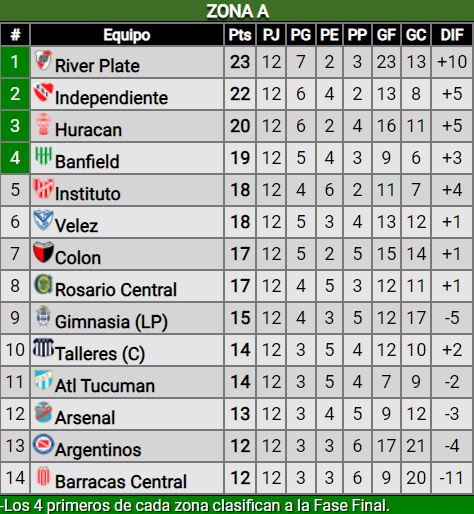 ¿Qué resultados necesita River para clasificar a los cuartos de final de la Copa de la Liga?