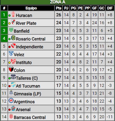 River empató ante Instituto y clasificó a los cuartos de final: ¿Cómo quedó en la tabla de posiciones?