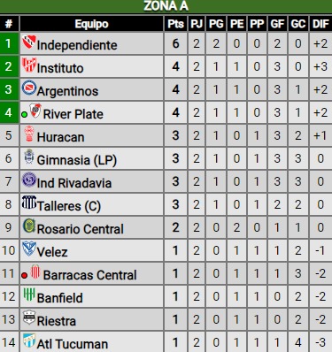 Buen triunfo de River ante Barracas Central: ¿Cómo quedó en la tabla de posiciones?