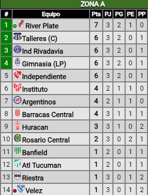 Goleada Monumental de River ante Vélez: ¿Cómo quedó en la tabla de posiciones?
