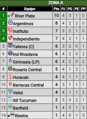 Goleada de River en el Bajo Flores ante Deportivo Riestra: ¿Cómo quedó en la tabla de posiciones?