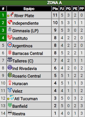 River no tuvo suerte con los penales y empató sin goles ante Atlético Tucumán: ¿Cómo quedó en la tabla de posiciones?