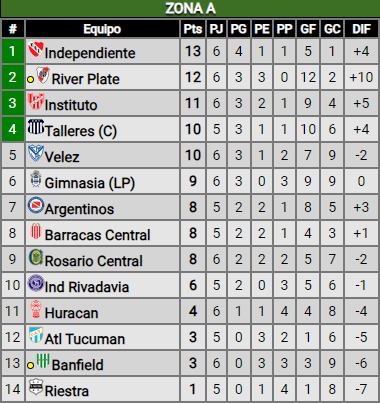 River igualó ante Banfield en la previa del Superclásico: ¿Cómo quedó en la tabla de posiciones?